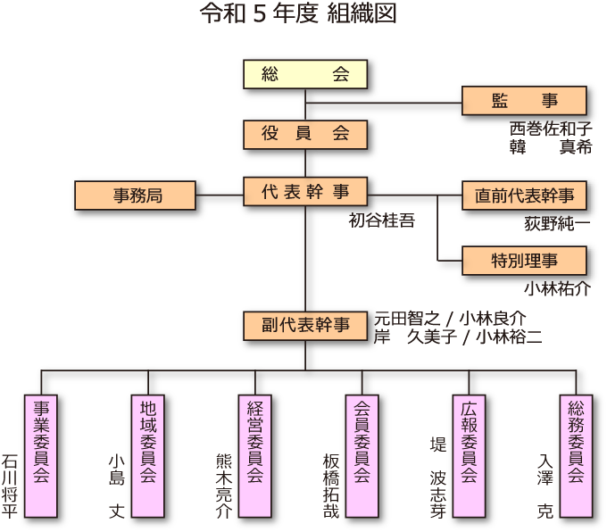 組織図