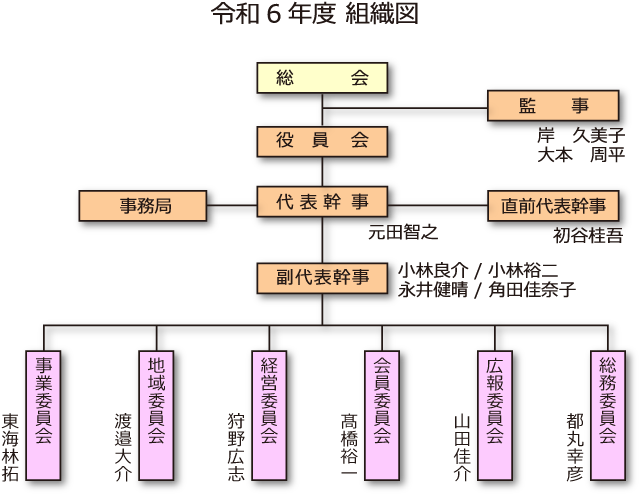 組織図