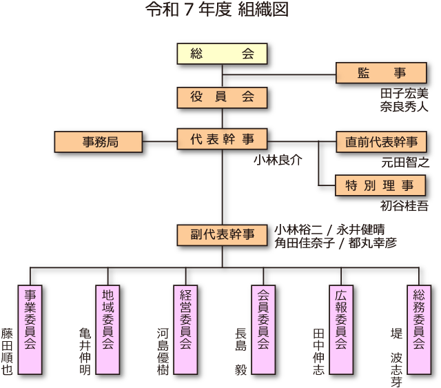 組織図